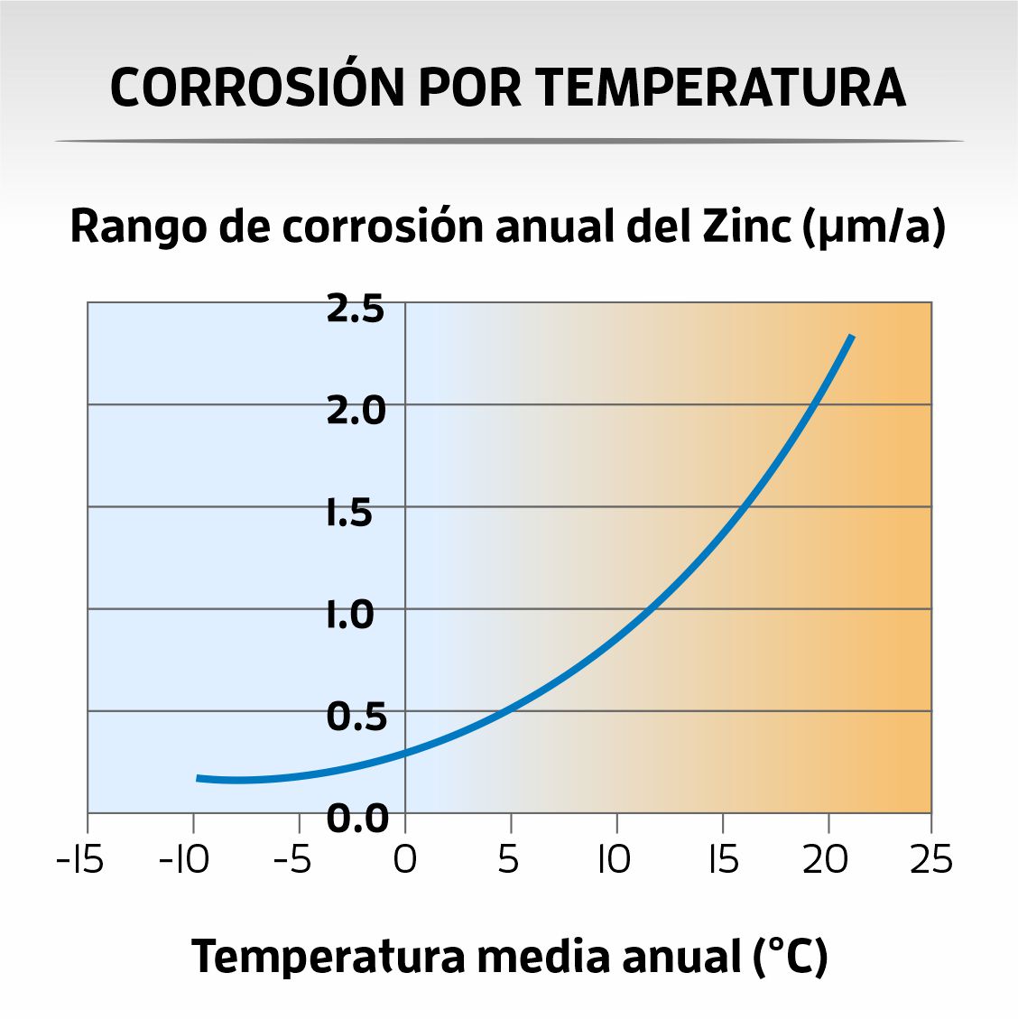 corrosion por temperatura